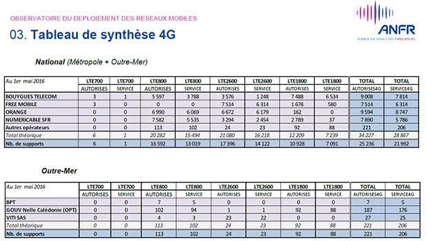 La progression du déploiement des antennes 4G