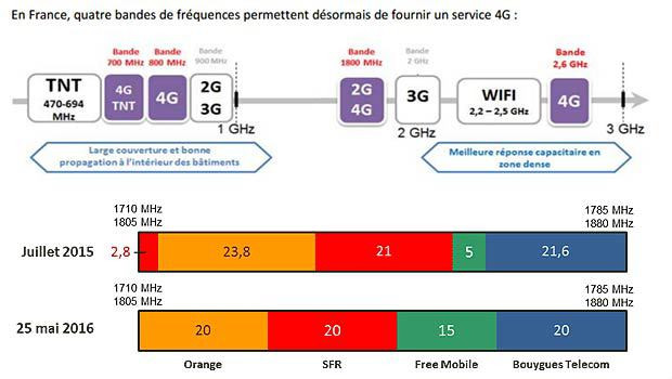 Les fréquences 4G