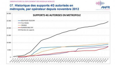 ANFR, 621 supports 4G chez SFR !