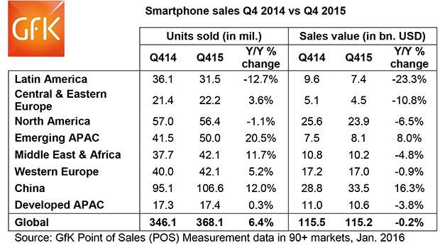 GFK smartphones 