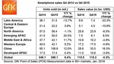 GFK smartphones