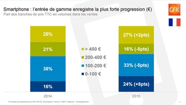 Prix de vente moyens