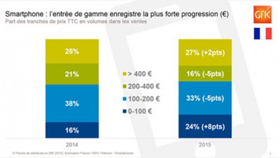 Prix de vente moyens