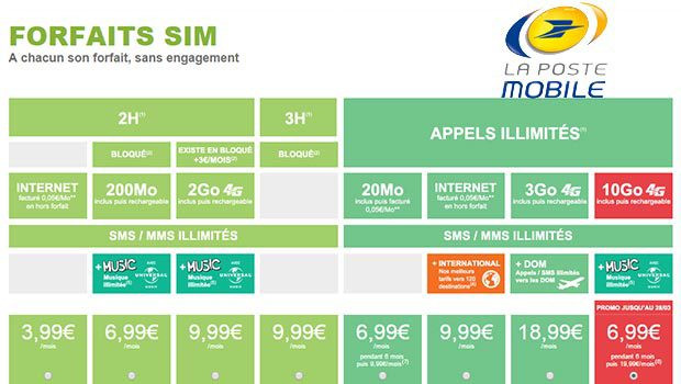 Les forfaits sans engagement de La Poste Mobile