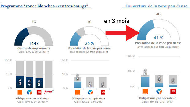 La 4G progresse