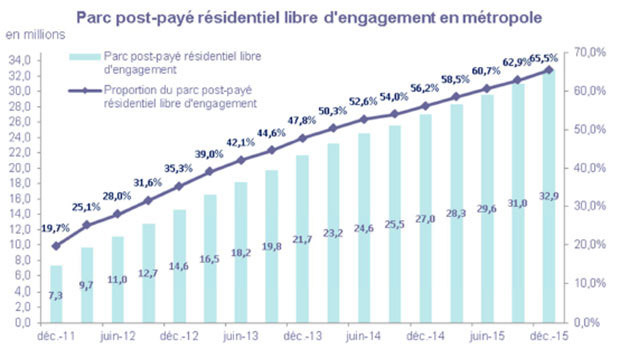 Les forfaits sans engagement