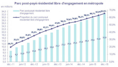 Les forfaits sans engagement