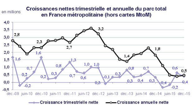 Un marché mature