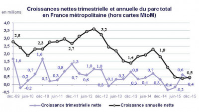 Un marché mature