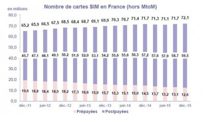 Le marché français des cartes SIM
