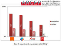 En juillet 2015, la couverture 4G en réseau propre des opérateurs selon l'ARCEP