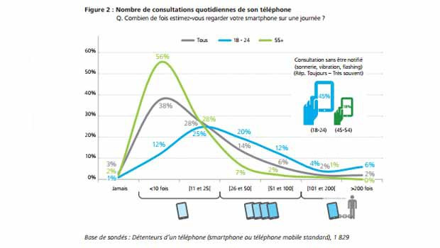 Consultation quotidienne du smartphone