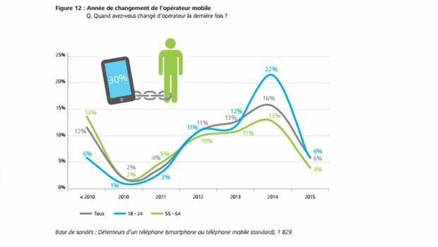 Renouvellement smartphone