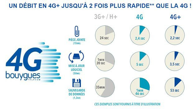 Les plus de la 4G+