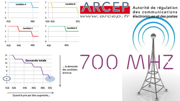 Les fréquences 700MHzaux enchères
