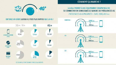 4G++ et 4G+ chez Bouygues Telecom