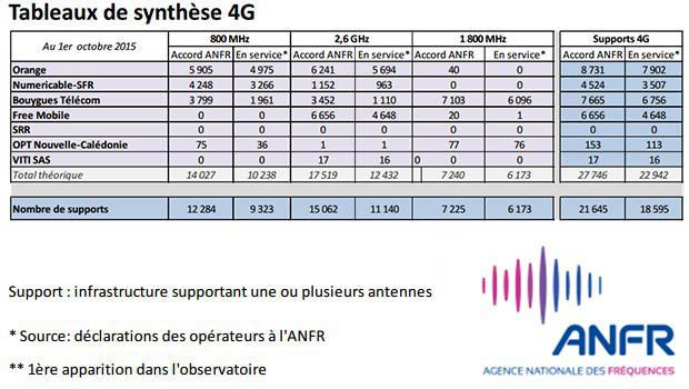 Orange et Free les plus actifs, mais Bouygues encore dans la course en 4G…