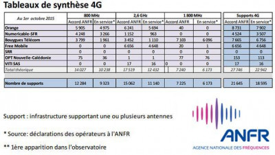 Orange et Free les plus actifs, mais Bouygues encore dans la course en 4G…