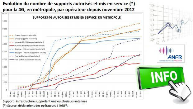 Orange et Bouygues en tête sur la couverture 4G…