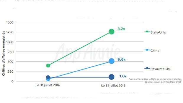 la croissance de l'utilisation des applis mobiles de streaming video