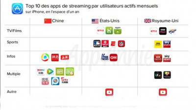 top des applications de streaming par utilisateurs actifs