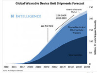 Les montres connectées, toujours un marché d’avenir selon les analystes