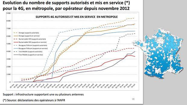 Free accélère le déploiement de la 4G et rattrape son retard