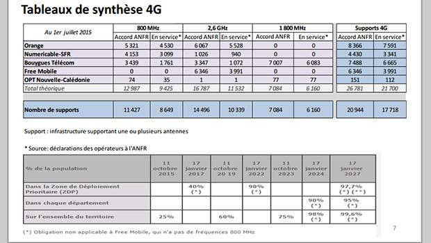 Les supports 4G par opérateurs