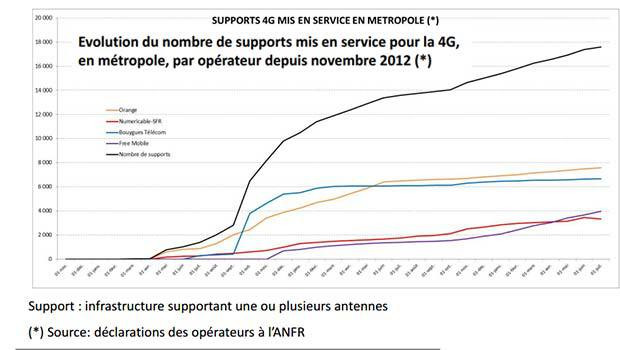 Orange et Bouygues en tête pour la 4G