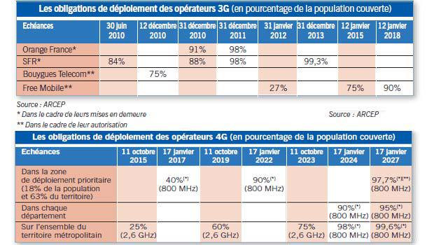 Les obligations de couverture données par l'ARCEP pour la couverture mobile