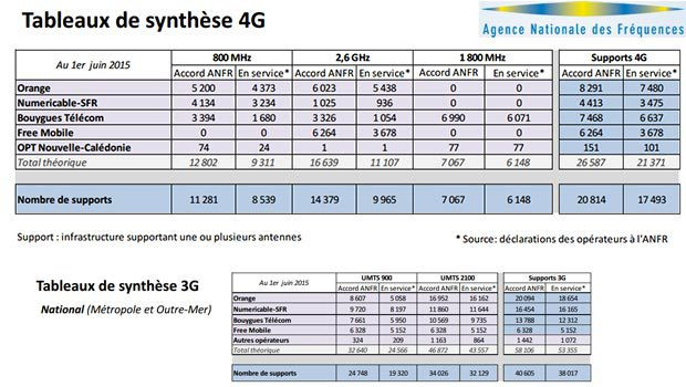 La progression de déploiement de la 4G