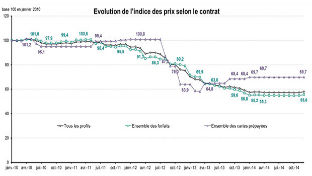 Les prix moyens des forfaits mobiles continuent de baisser