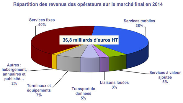 Les revenus des télécoms pour les opérateurs