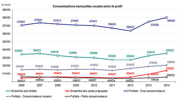 Les consommations mensuelles selon les profils