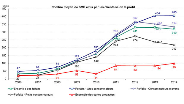 Les SMS, toujours massivement utilisés