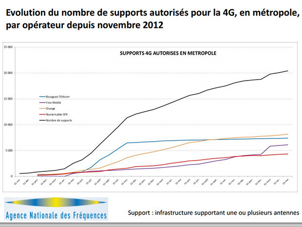 La progression de déploiement de la 4G