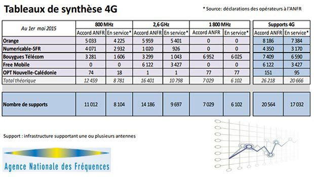 Déploiement des supports 4G ANFR avril 2015