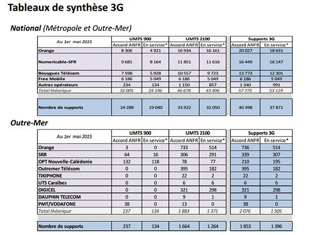 Déploiement des supports 3G ANFR avril 2015