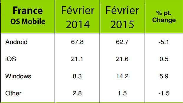 Windows Phone, 14,2% du marché français