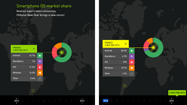 L'évolution Windows Phone sur 18 mois en France'
