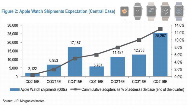 Les prévisions selon J.P. Morgan pour l'Apple Watch