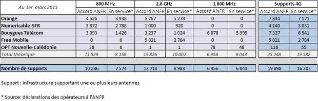 résultats de l'anfr sur le déploiement 4g en mars 2015