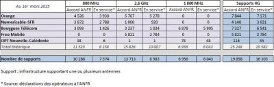 résultats de l'anfr sur le déploiement 4g en mars 2015