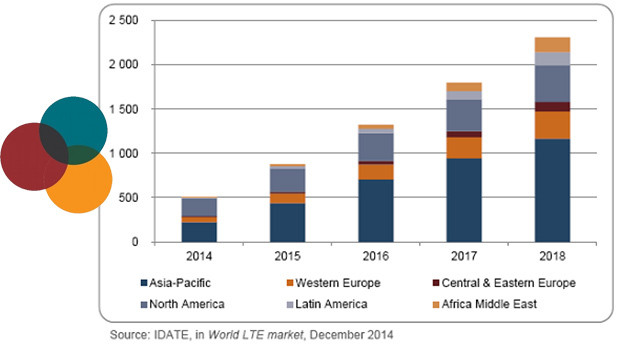 IDATE marché mobile 4G : un fort potentiel de croissance en Europe 