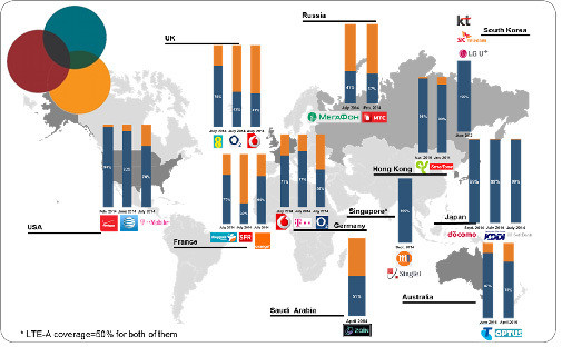 L'adoption de la 4G encore faible en Europe