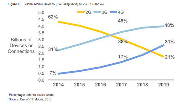 Prévisions Cisco : la 2G en chute libre