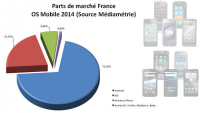 Android et iOS dominent toujours largement le marché de l'OS mobile