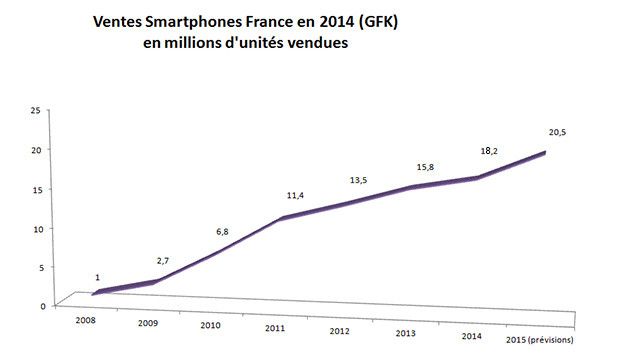 Des ventes de Smartphone records en 20014