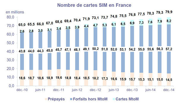 Observatoire Mobile ARCEP, T4 2014, les ventes de cartes SIM