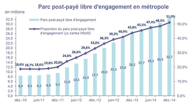 Observatoire Mobile ARCEP, T4 2014, les forfaits sans engagement